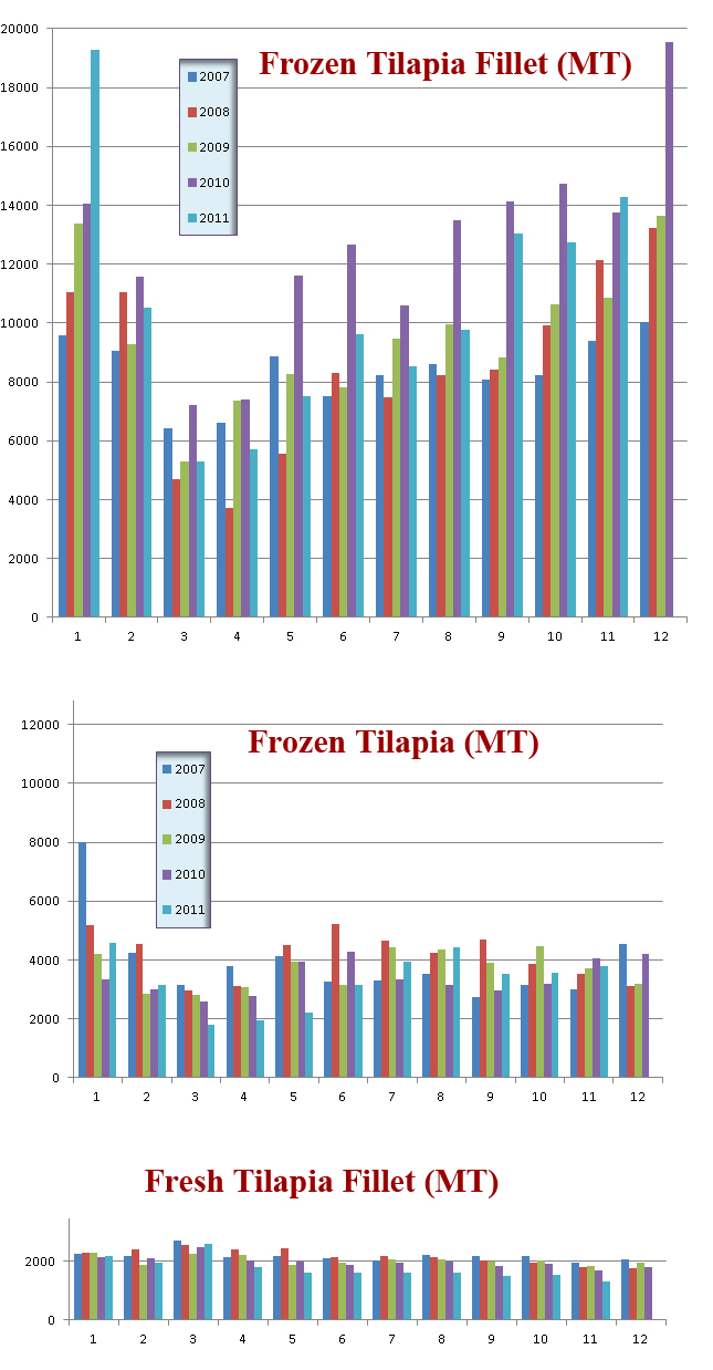 Tilapia Market Size (US Import KILOS)