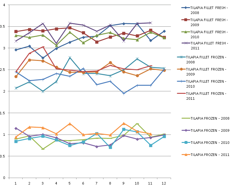 Tilapia Price (US Import $/LB)