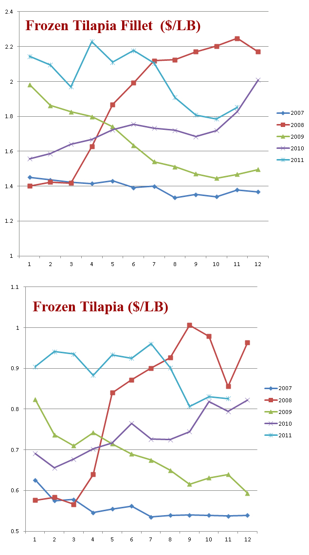 Tilapia Price (US Import from China $/LB)